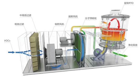 分子篩轉(zhuǎn)輪吸附濃縮設(shè)備(圖2) #