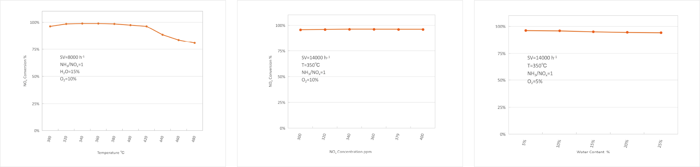 NDC SCR催化(圖7) NDC SCR催化(圖7)